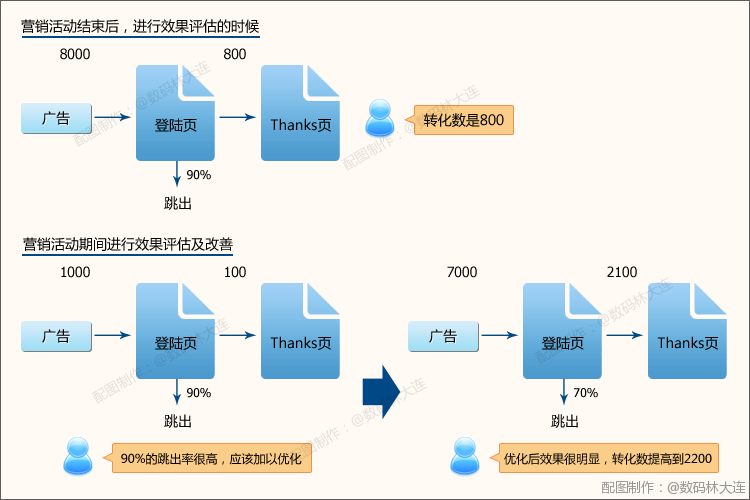 根据媒体和关键字准备不同的登陆页面