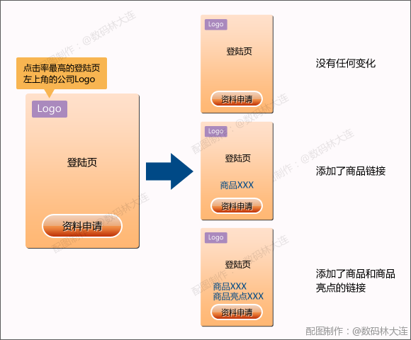 改善营销活动中的登陆页面