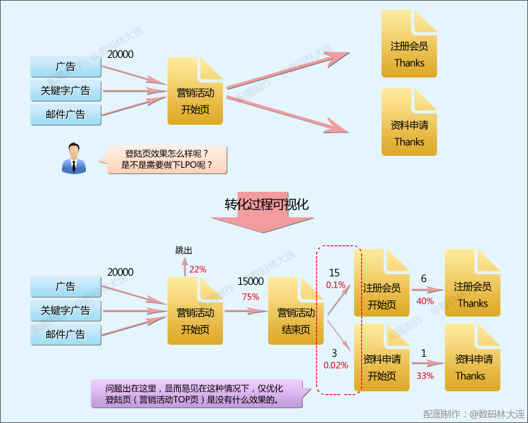 运用网站分析使营销活动可视化