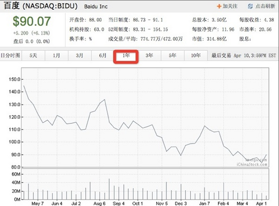 百度大涨6%站上$90 数据称市场份额升至78.55%