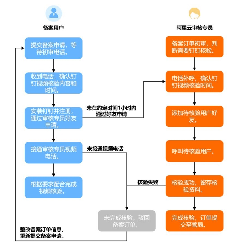 阿里云申请网站ICP备案新增钉钉视频核验